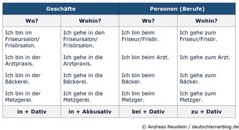 Was haben sie sich das letzte 5. Dativ oder Akkusativ bei Geschäften und Berufen? | Dativ ...