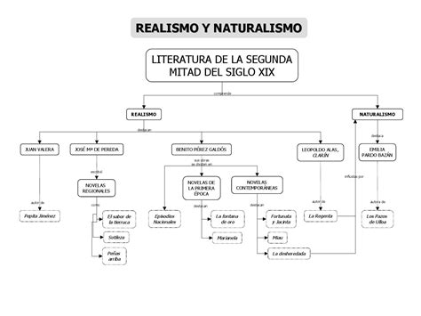 Los autores tratarán de ofrecer personajes. Historia de la literatura mapas conceptuales by Héctor ...