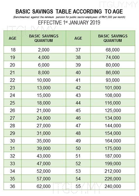 The last rate that you opt for will be your new contribution rate and will remain as so until you and/or your employer submits a cancellation notice. Basic Savings Table - ITGUY.MY
