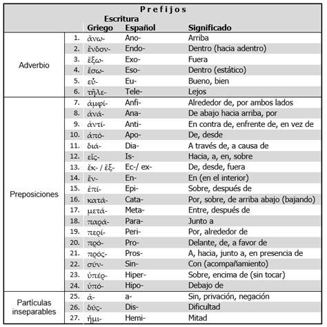 Etimologías Griegas Unidad I El Alfabeto Griego Simbología Reglas