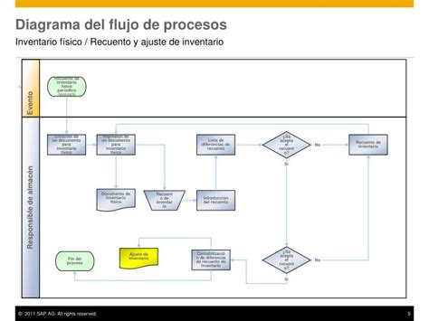 Ppt Inventario Físico Recuento Y Ajuste De Inventario Powerpoint