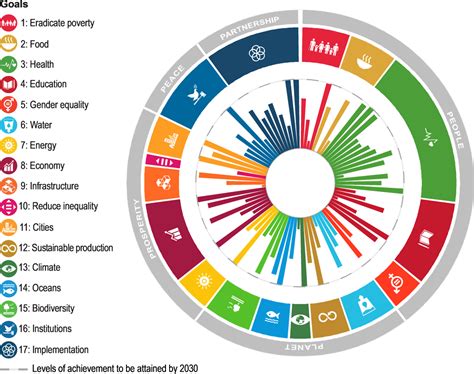 Measuring Distance To The Sdg Targets 2019
