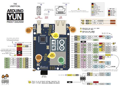 Pratique Des Diagrammes De Pinout Pour Arduino Et Atmega Arduino Et Images