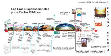 La Biblia Linea Del Tiempo De La Biblia Reverasite