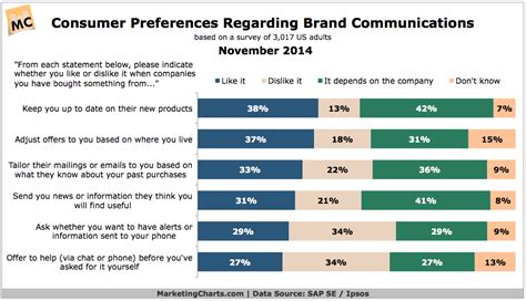 Consumers Preferences For Brand Communications Chart