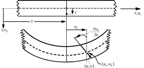Euler Bernoulli Beam Derivation The Best Picture Of Beam