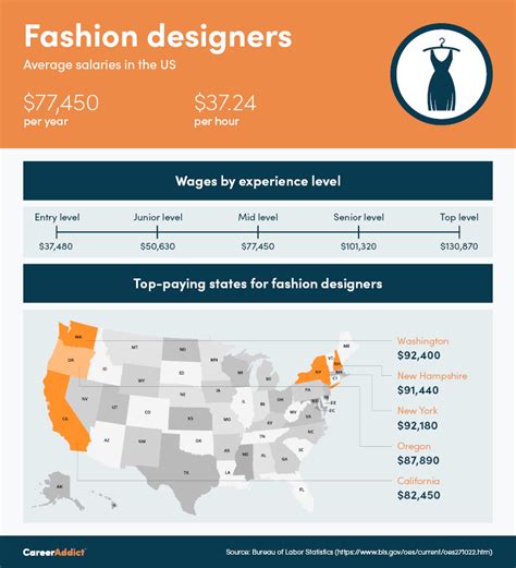 Infographic Designer Salary