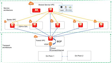 Transit Network With BGP Setup Instructions Aviatrix Docs Documentation