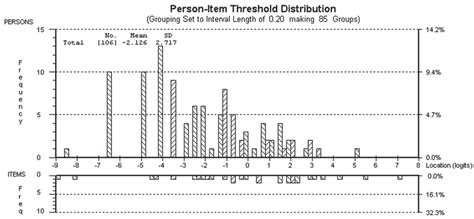 Targeting Map For Person And Item Thresholds The Upper Section Of The