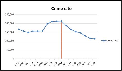 • reducing crime rate is a substantial load not only for the law enforcers but also the community. PDRM says that Malaysian crime rate has significantly ...