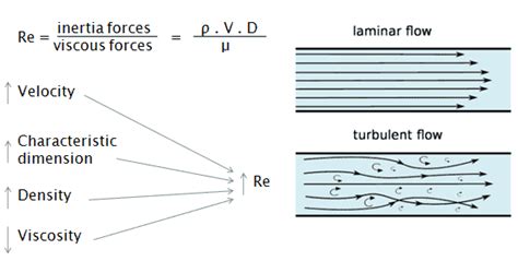 What Is Laminar Vs Turbulent Nusselt Number Definition