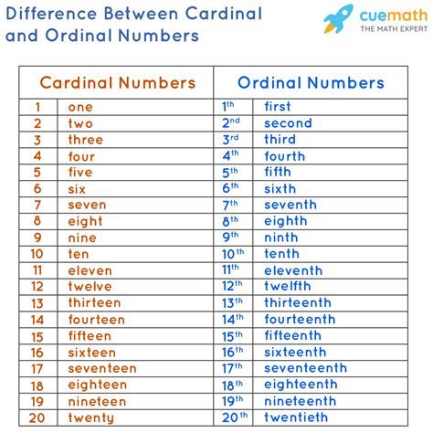 Cardinal Ordinal And Nominal Numbers Worksheet