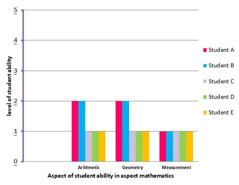 Students Mathematical Ability Download Scientific Diagram