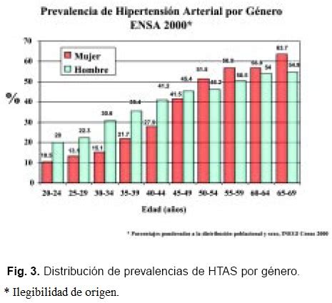 Hipertensi N Arterial En M Xico Resultados De La Encuesta Nacional De