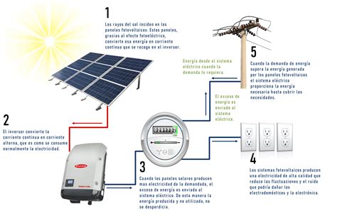 Paneles Solares Eco Energia