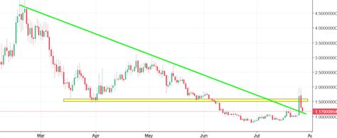 Live vertcoin data, market capitalization, charts, prices, trades and volumes. Vertcoin Analysis - Great example of a crypto bull run
