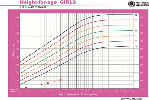 Height For Age Clinical Growth Chart For The First Patient