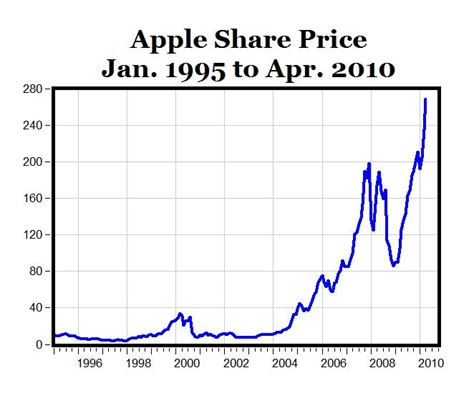 Carpe Diem What If I Had Bought Apple Stock Instead