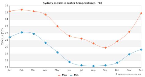 Sydney Water Temperature Australia