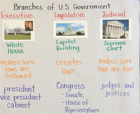 Branches Of Government Anchor Chart Teaching Social Studies Social