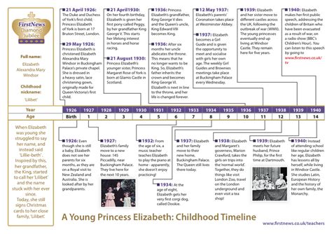 Understanding Timelines A Young Princess Elizabeth First News For