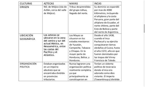 Cuadro Comparativo De Maya Inca Y Azteca PDMREA