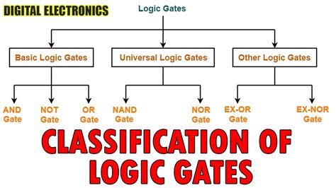 Classification Of Logic Gate Digital Electronics Youtube