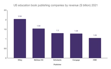 Book Publishing Companies Statistics Wordsrated