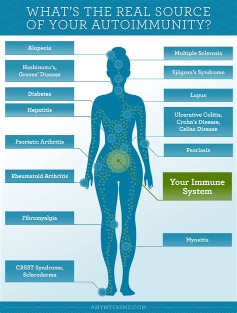 The Leaky Gut And Autoimmune Disease Connection Amy Myers Md In 2020