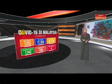 Perkembangan teknologi yang semakin maju pada era industri 4.0 ini sangat disayangkan karna memiliki dampak positif maupun negatif. Perkembangan semasa COVID-19 di Malaysia