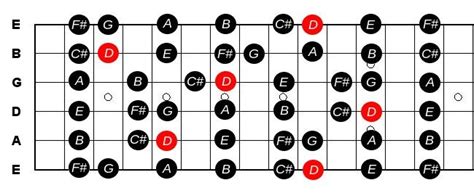 Beginner Guitar Lessons D Major Scale Diagram Constantine Guitars