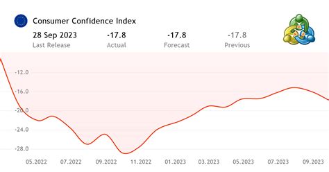 Consumer Confidence Index Economic Indicator From The European Union
