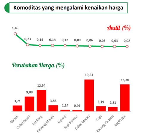 Bps Jatim Catat Komoditas Utama Indeks Harga Diterima Petani Yang