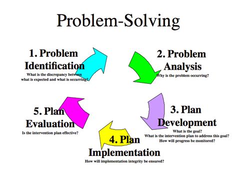 5 Steps Problem Solving High Scope Problem Solving Steps And Process