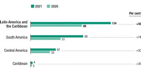 Foreign Direct Investment To Latin America Rebounded By 56 In 2021