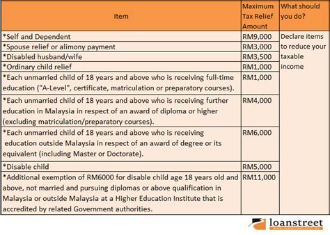 Ron on november 12, 2019: Understanding tax reliefs in Malaysia