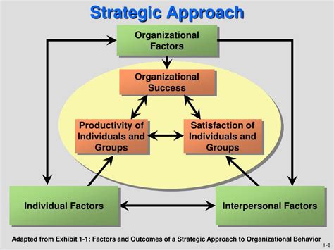 PPT - Chapter 1 A Strategic Approach To Organizational Behavior ...
