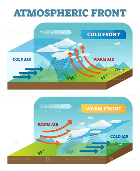 Atmospheric Front Vector Illustration Diagram With Cold And Warm Front