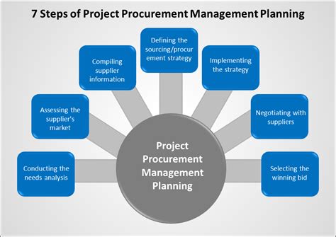 Procurement Management Plan Mission Control