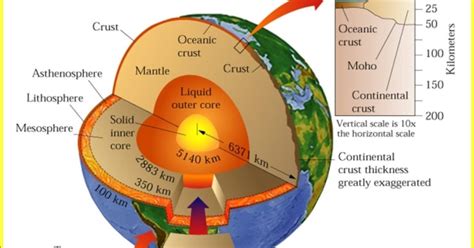 Jika dilihat dari posisinya, planet bumi berada pada deretan ketiga dalam sistem tata surya dan matahari sebagai pusatnya. Lapisan Kulit Bumi Bagian Luar Disebut - Sebutkan Mendetail