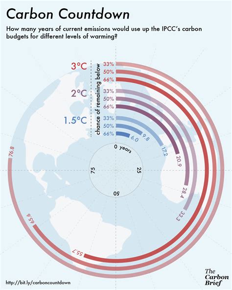This Graphic Explains Why Degrees Of Global Warming Will Be Way Worse