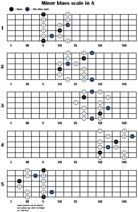 Pentatonic And Minor Blues Scales For Guitar And Improvisation