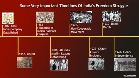 Important Timelines Of Independence Struggle Of India