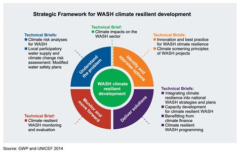 Gwp And Unicef Launch Strategic Framework On Wash Climate Resilience Gwp
