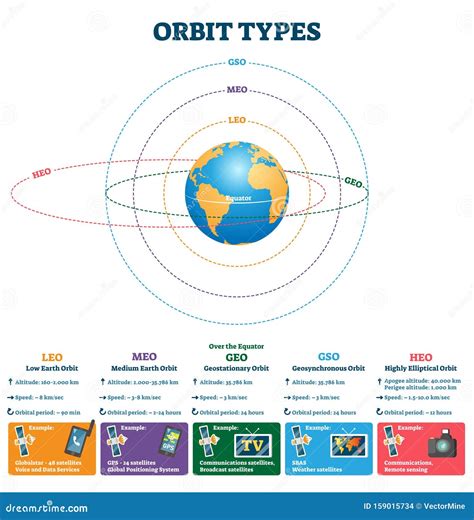 Orbit Types Labeled Satellites Altitude Speed Scheme Coloso
