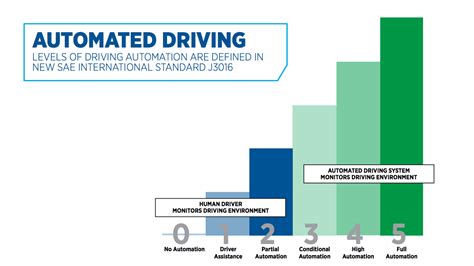 Self Driving Vehicles What Are The Six Levels Of Autonomy