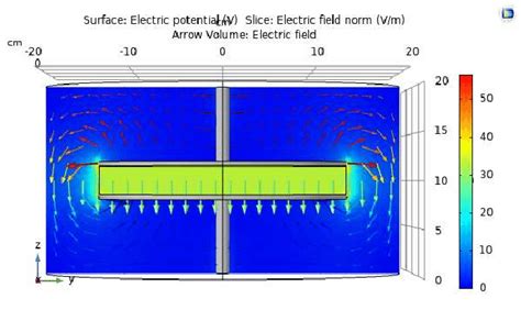 Fringing Effect Of Parallel Plate Capacitor Download Scientific Diagram