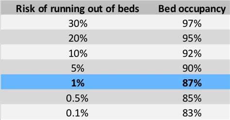 Calculating Bed Occupancy And Risk Hour By Hour Variation Gooroo Blog