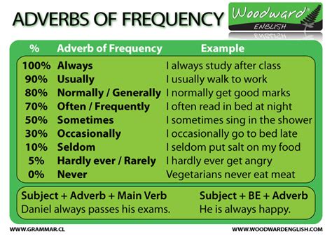 Then read the conversation below to learn more. Adverbs of Frequency Chart | Woodward English
