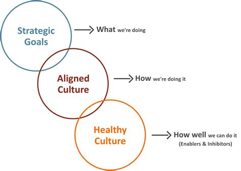 Strategy Culture Alignment And Purposeful Culture Work Effects